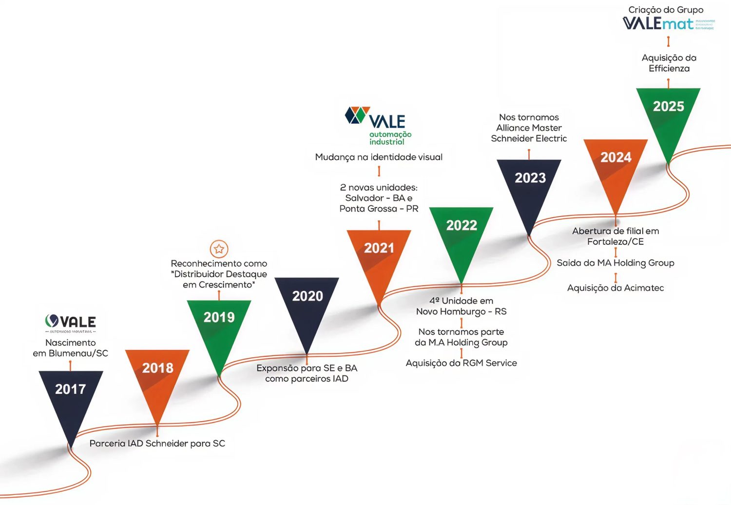 linha do tempo - vale automacao